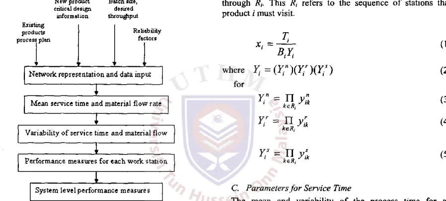Fig. 2 Procedure to calculate performance measures on spreadsheet model 