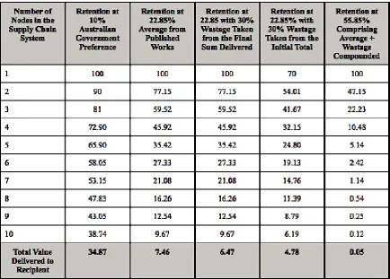 Table 3.  Calculation and Comparison of Retained Funding in Aid and Development Programs Based on 100 units of Input at Node 1 