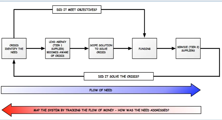 Figure 3.  Aid and Development Linear Model 