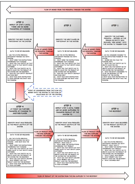 Figure 4.  Illustration of the Process Adopted to Map an Atypical Supply Chain System 