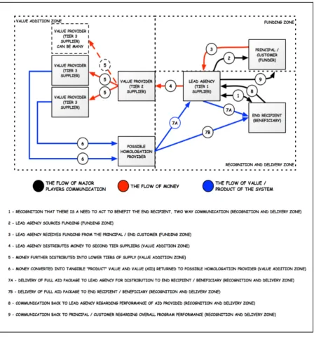 Figure 5.  The Conceptual Aid and Development Supply Chain Systems Model1 