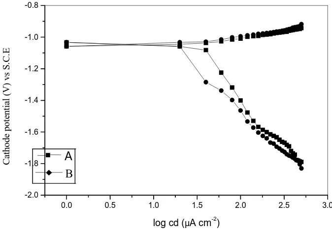 Fig. 2. Effects of addition agents on cathodic potential. {(A) ZnSO4, (240 g/l) + Na2SO4 (40 g/l) + H3BO3 (40 g/l) + CTAB (2 g/l) [BB]; (B), BB + GGL–VTL (20 ml/l)}