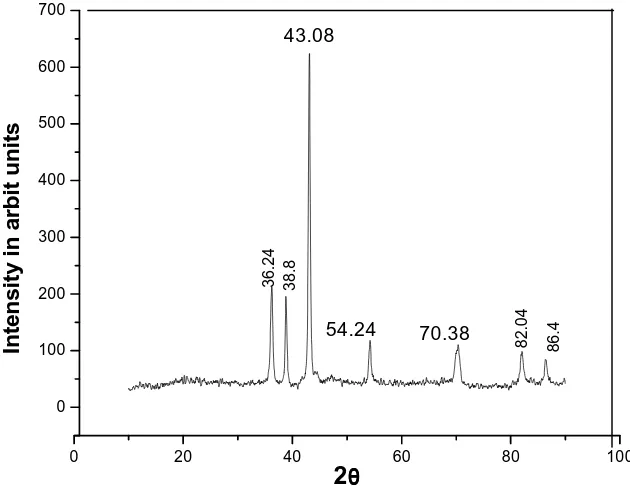 Fig. 10. X-Ray diffraction pattern of the zinc deposited from the electrolyte without additive