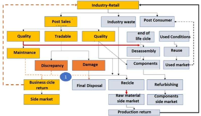 Figure 1.  Reverse Post-Sales Logistics 
