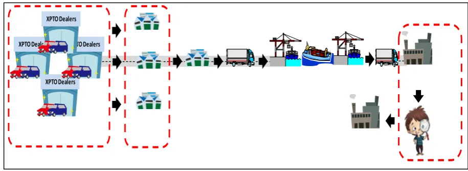 Figure 3 presents a summary of the reverse logistic flow, 
