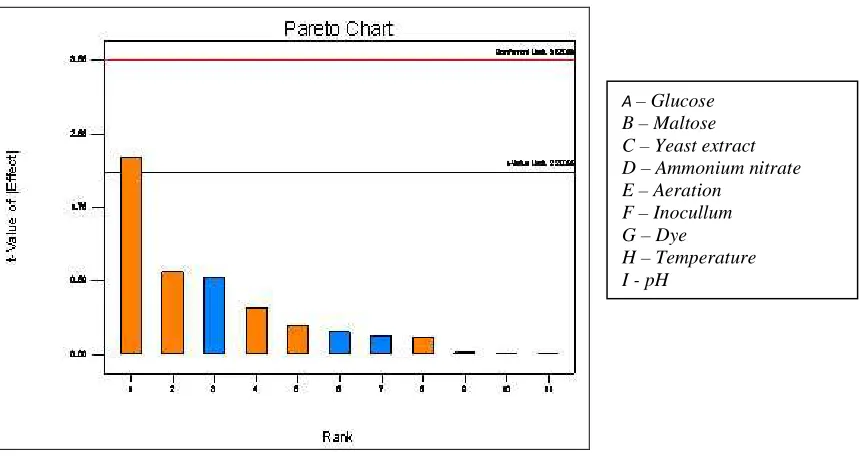 Table 1. Variables representing medium components used in placket- Burman design 