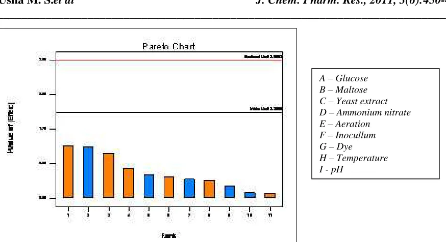 Table 2: Degree of positive or negative effect independent variables on reactive red degradation by P