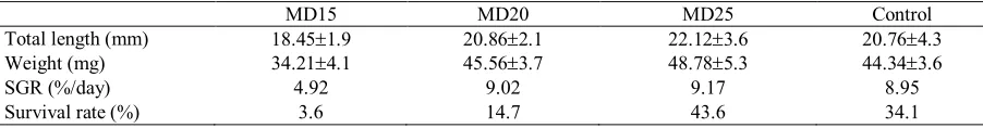 Table 1. Growth parameters  