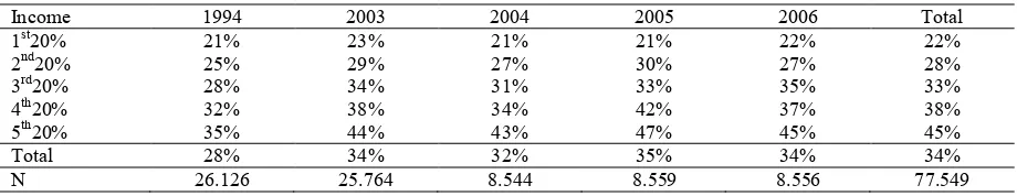 Table 7. Fish consumption rate by age groups (1994-2006) 