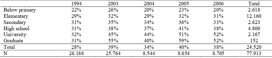 Table 11. Educational degree and fish consumption rate (1994-2006)  