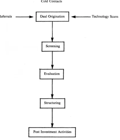 Figure  1: Decision Process Model of Venture Capitalist Investment Activity 
