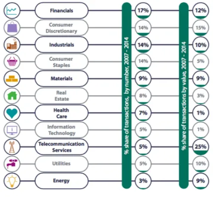 Figure  2: Number and value of PE transactions in Africa, by sector, 2007-2014 