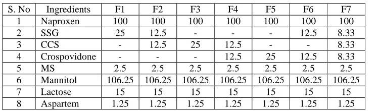 Table 2 Composition of formulation  