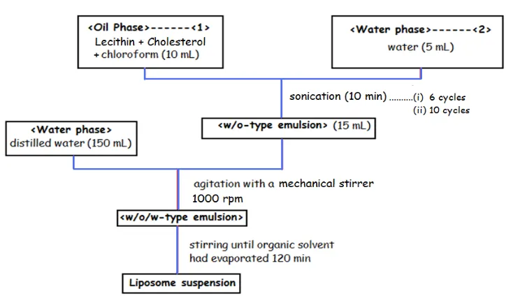 Fig.1: Schematic Representation of Preparation of Voriconazole loaded Liposomal suspension by MCV method