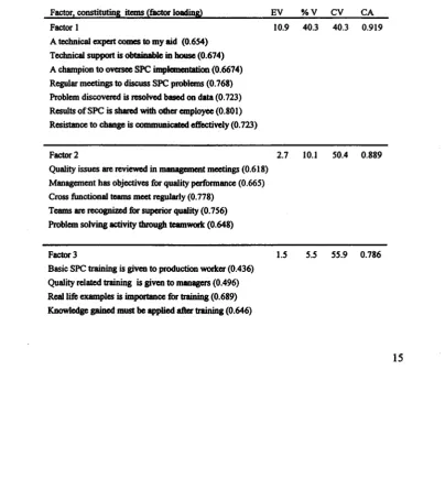 Table 1.2 Results of Exploratory Factor Analysis (SPC success factors)