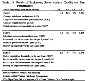 Table 1.3 Results of Exploratory FactorPerformance)