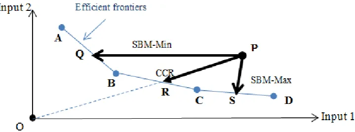Figure 1.  Comparisons of SBM-Min, CCR and SBM-Max models 