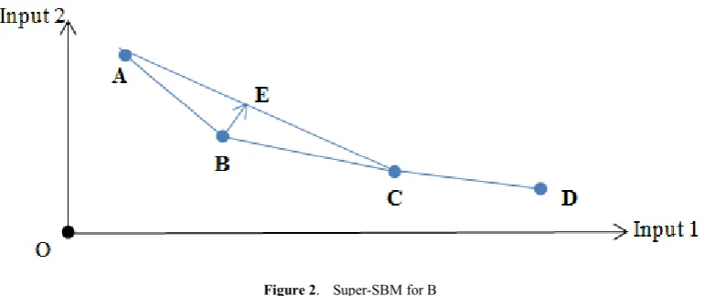 Figure 2.  Super-SBM for B 
