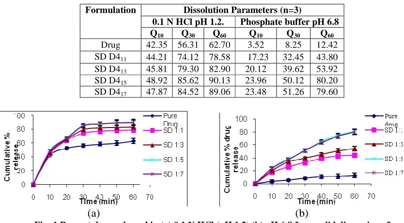 Fig: 1 Percent drug released in (a) 0.1 N HCl (pH 1.2) (b) pH 6.8 from solid dispersion of Domperidone with PEG 4000, vertical bars indicates the standard deviation 