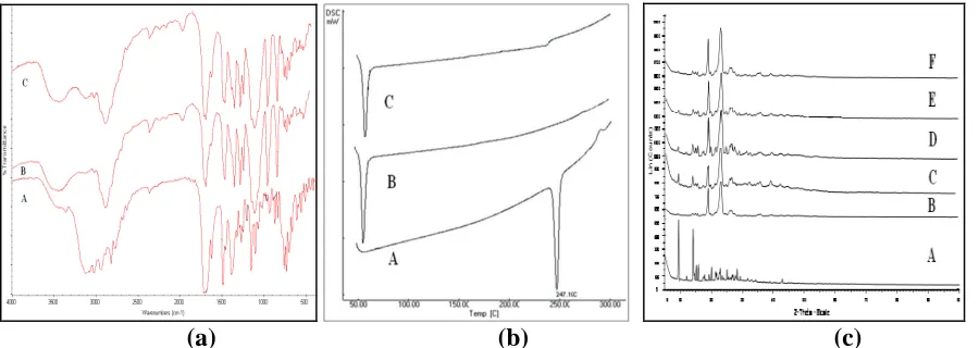 Fig 3: (a) FTIR spectrograms of A – Domperidone, B-PEG 4000 C-Domperidone-PEG 4000 SD (b) DSC Thermograms of A – Pure domperidone, B-PEG 4000, C-Domperidone-PEG 4000 SD (c) X-ray diffractograms of A-Pure domperidone, B- Pure PEG 4000, C- SD D411, D- SD D413, E- SD D415 and SD D417 