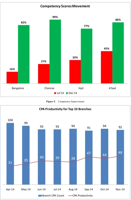 Figure 5.  Competency Improvement 