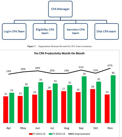 Figure 7.  Organization Structure Revised for CPA Team at locations 