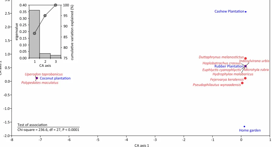 Table 2. Amphibian diversity and abundance from selected agroecosystems