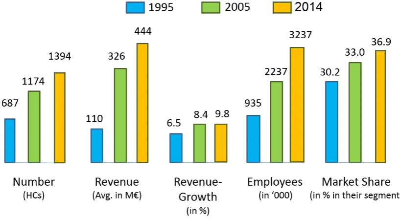 Figure 1.  Position and Development of Hidden Champions in Germany [11] 