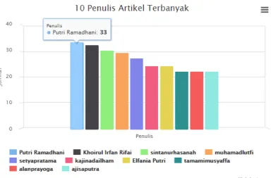 Figure 5.  10 Most Commentators Dashboard 