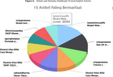 Figure 6.  Details and formulas Dashboard 10 most helpful Articles 