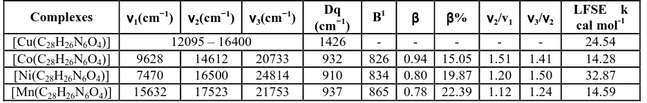 Table 3. Electronic spectral data of ligand field parameters of Cu(II), Co(II), Ni(II) and Mn(II) metal complexes   