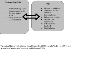 Figure 6.1: Theoretical Framework adapted from Moesby E., (2005), Lynda W. K. N., (2004) and Australian Chamber of Commerce and Industry (2002)
