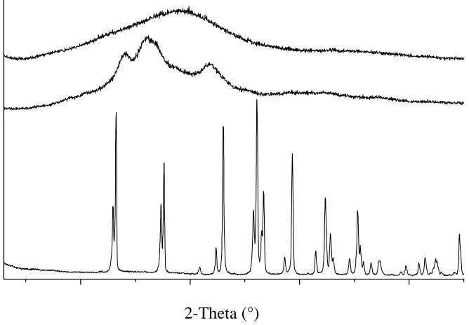 Fig.   4.  XRD  patterns of:  (a)  TSTP; (b) OSA starch; (c)  OSA-MPs. 