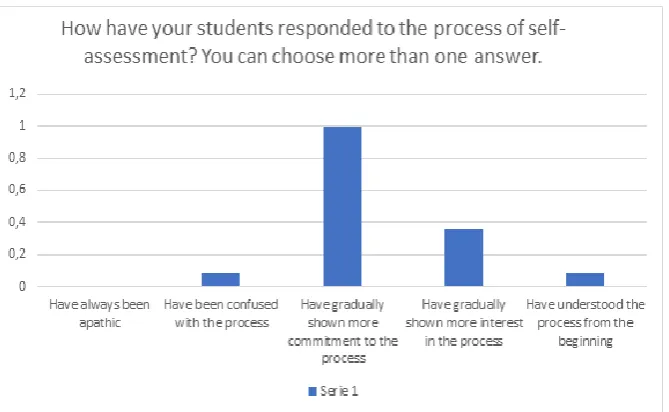Figure 5. Students and teachers’ perceptions on the use of e-portfolios.  