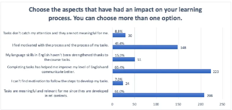 Figure 7. Students’ perceptions on the impact of tasks on their learning process.  