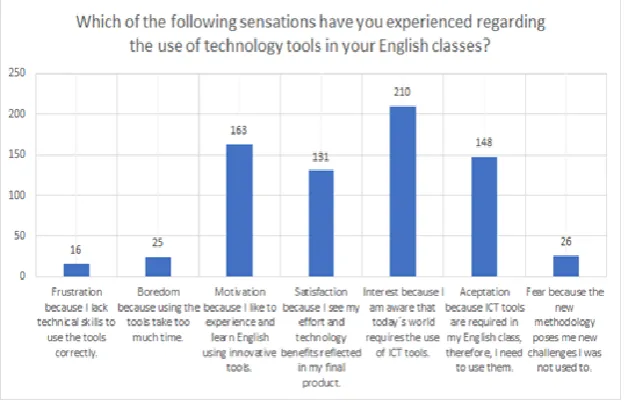 Figure 8. Teacher’s perception on the implementation of ICT in class.  