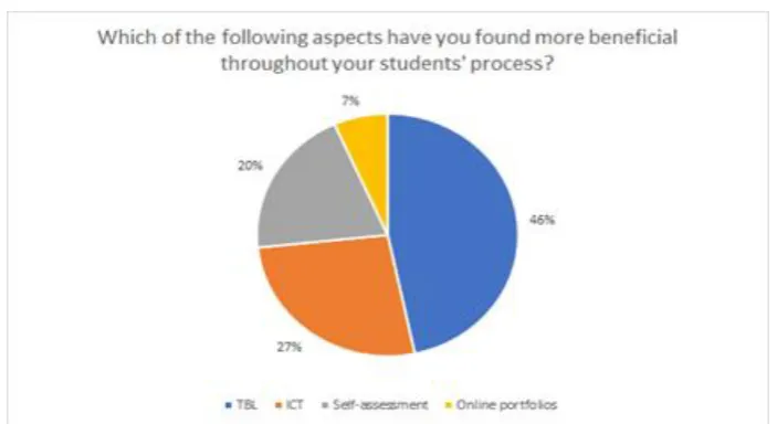 Figure 10. Teachers’ acknowledgement on the benefits of ICT.  