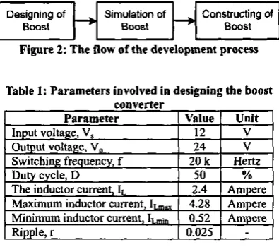 Figure 2: The flow of the development process 