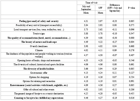 Table 2.  Quality of the visit by the time the visit and the accompanying results of the Mann Whitney U test 