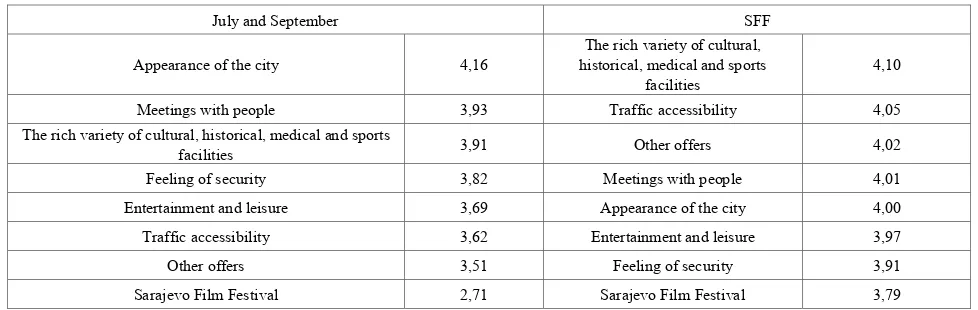 Table 3.  The effect of the change of perception of Sarajevo 