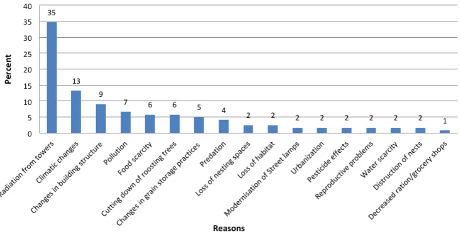 Figure 2. Percentage composition of suggested usefulness of sparrows