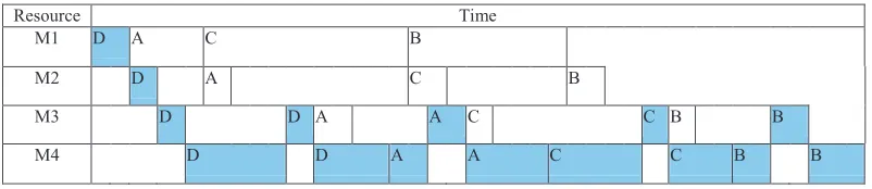 Figure 10 :  Scheduling Gantt chart for DACB job sequence (resource focused)