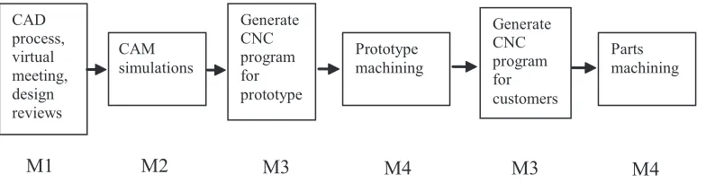 Figure 4: Design and manufacturing activity process flow