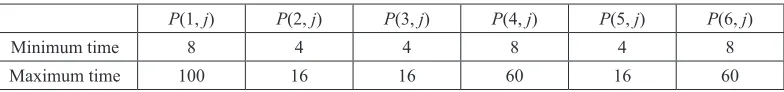 Table 1 :  Processing time range (hr)