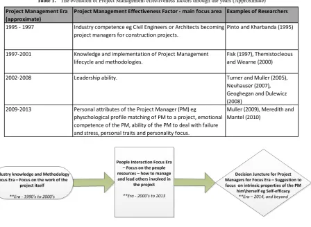 Table 1.  The evolution of Project Management effectiveness factors through the years (Approximate) 