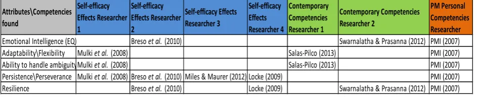 Table 2.  Meta-ethnography results of competencies or attributes found to be effects of self-efficacy that make project managers more effective in contemporary environments 