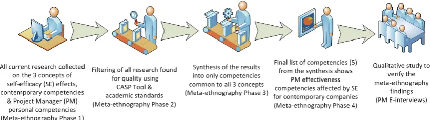 Figure 2.  A summary of the research process that yielded the results 