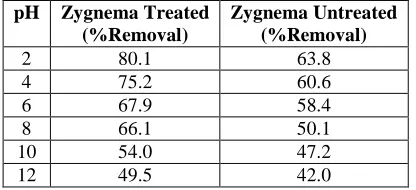 Table 2 Effect of dose on Cr(Vl) removal by Zygnema algae 