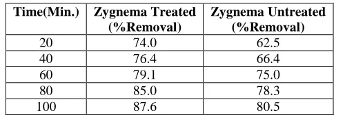 Table 4 Effect of  Initial concentration on Cr(Vl) removal by Zygnema algae 