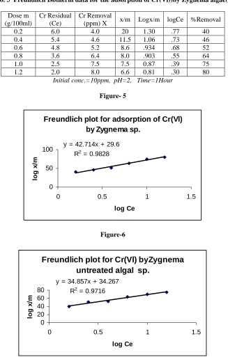 Table No. 5  Freundlich Isotherm data for the adsorption of Cr(Vl))by Zygnema algae(60BSS) 